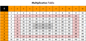 12x multiplication chart