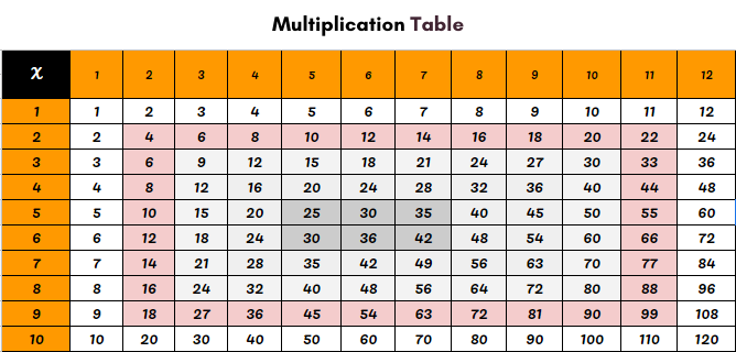 Multiplication Chart 1 to 12