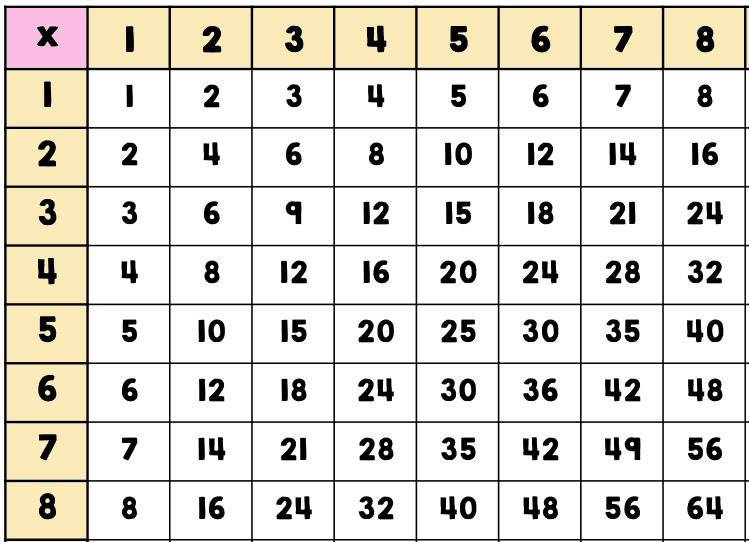 8 By 8 Multiplication Chart