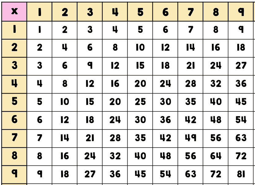 Multiplication Chart 9×9 Printable