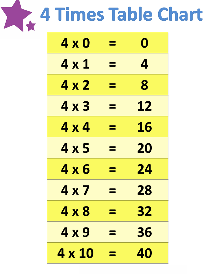 Times Table 4 