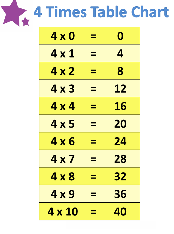 Times Table 4 Free Printable Multiplication Table 4 Chart