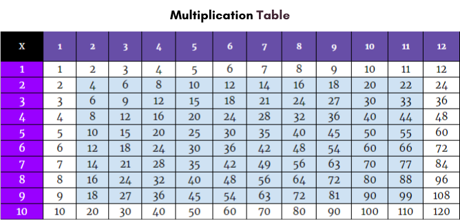 Multiplication Chart 1 to 12