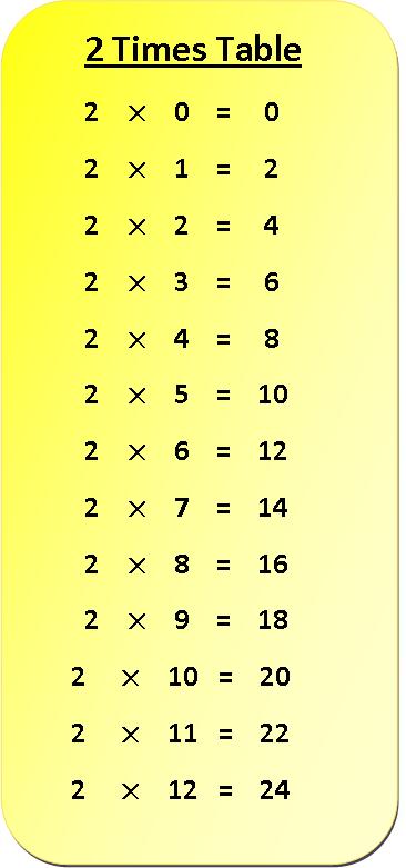 Multiplication Times Table Worksheets 0-12