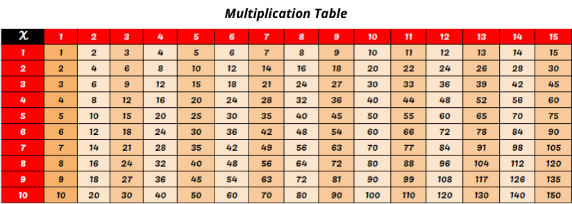 Multiplication Chart 1 to 15