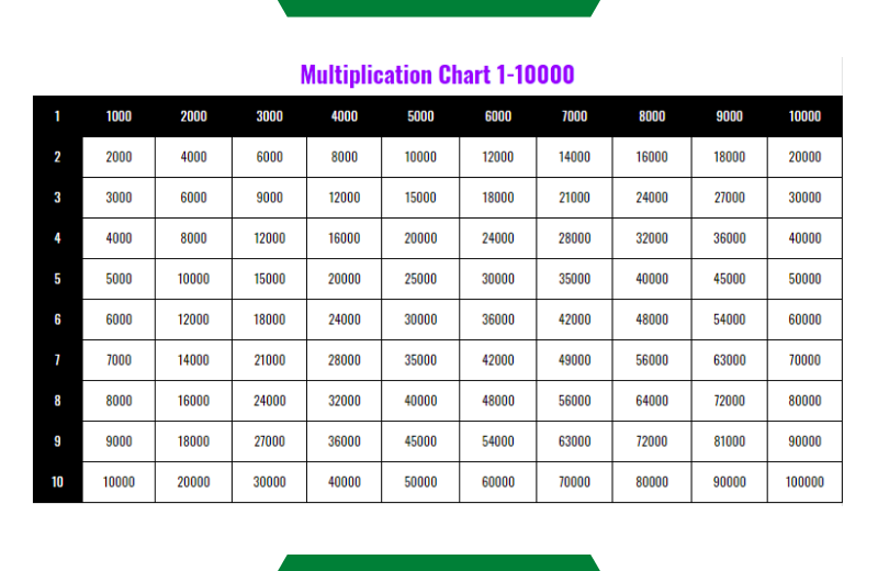 multiplication chart 1-10000