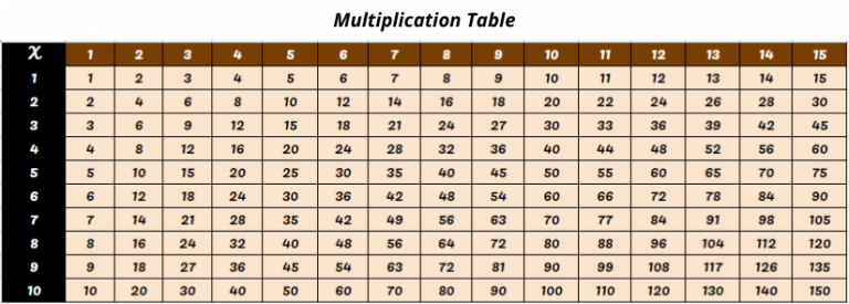 Multiplication Chart 1 to 15 PDF | Multiplication Table