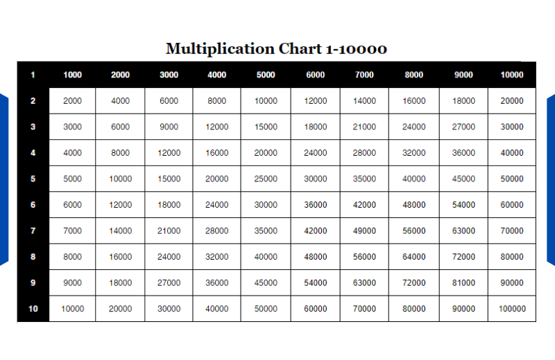 multiplication chart 1-10000.