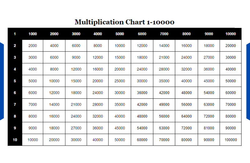 1 To 10000 Chart