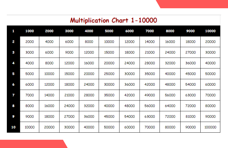 multiplication chart 1-10000.