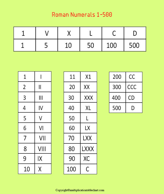 Roman Numerals 1-500