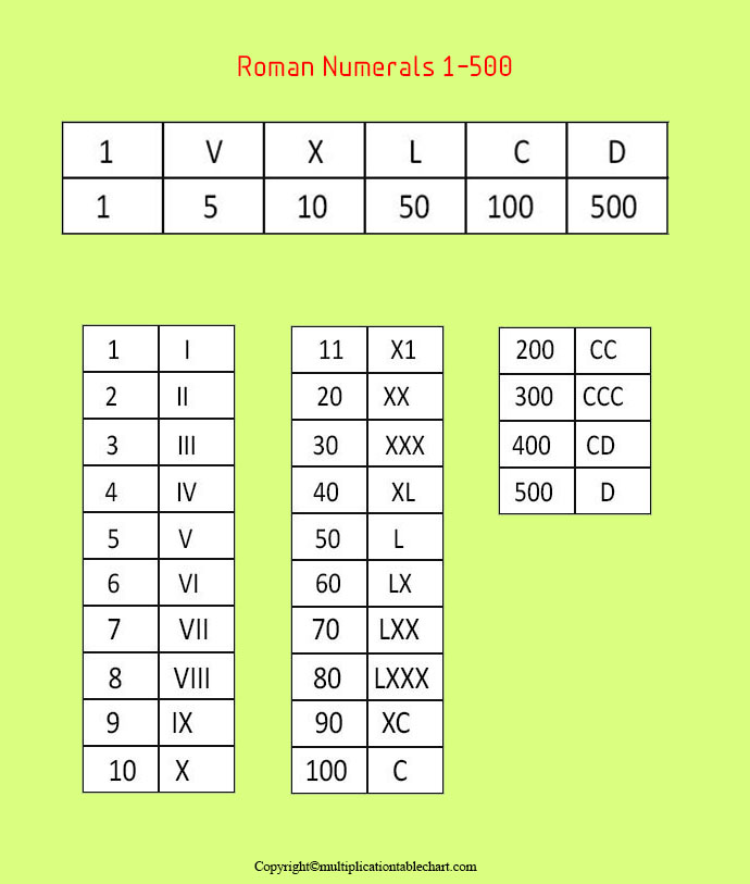 roman-numerals-1-500-multiplication-table