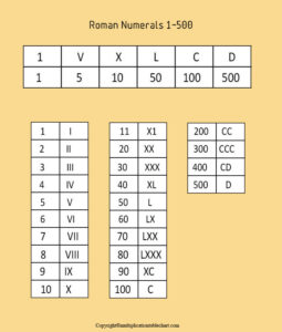 Roman Numerals 1 500 Worksheets | Multiplication Table