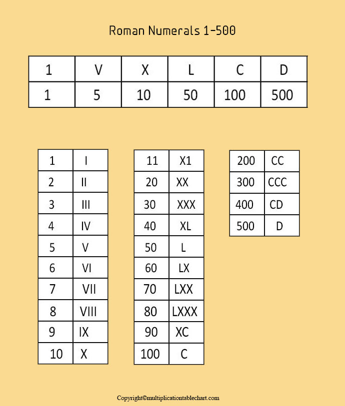 Roman Numerals 1 to 500 Multiplication Table