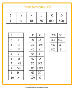 Get Free Printable Roman Numerals 1 to 500 Charts PDF