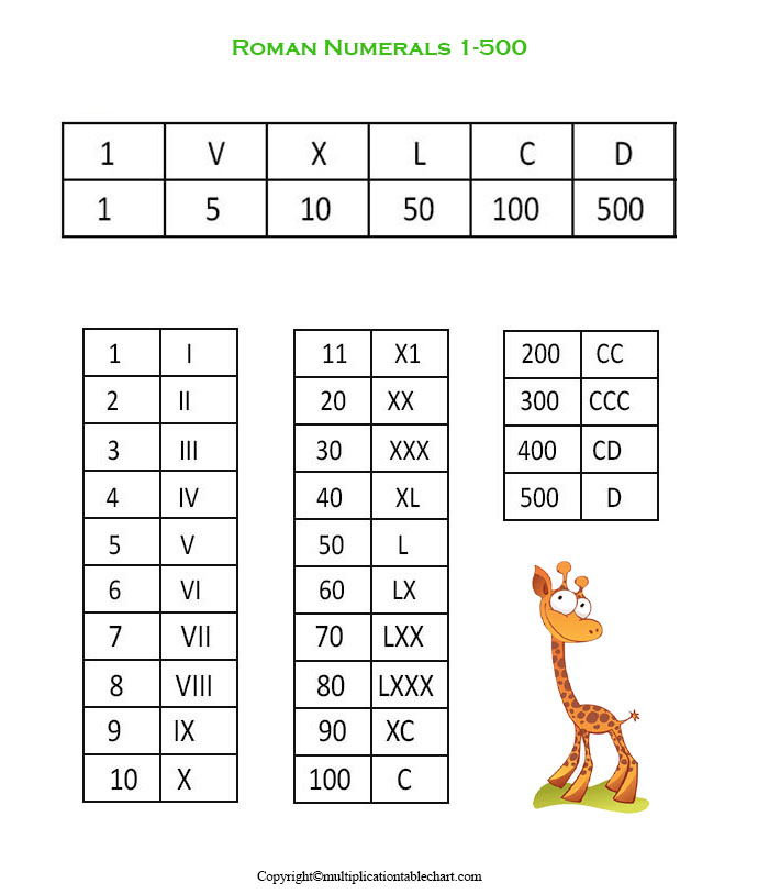 Roman Numerals 1-500 Chart