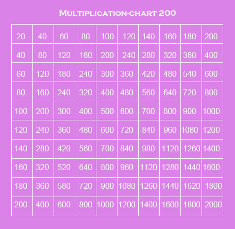 Free Multiplication Chart 1-200