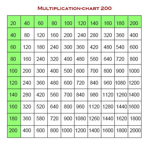 Multiplication Table Chart 1-200 Printable