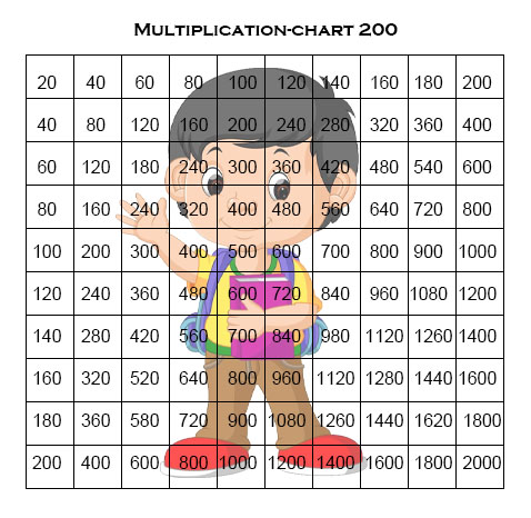 Printable Multiplication Table 1-200
