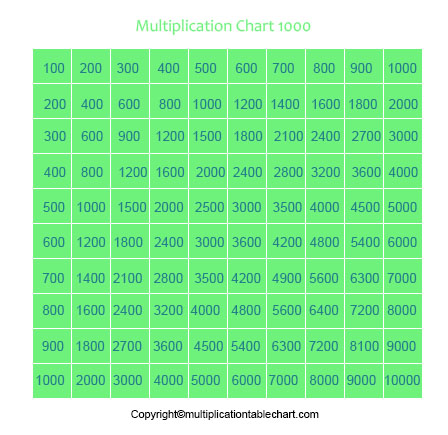 Udskrivbar multiplikationstabel 1-1000