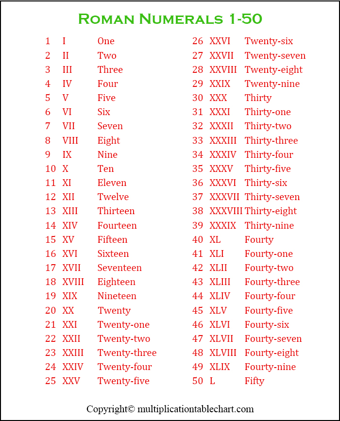 Roman Numbers 1-50