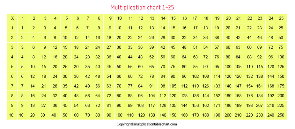 multiplication table