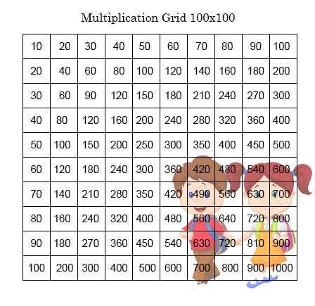 100 By 100 Multiplication Chart