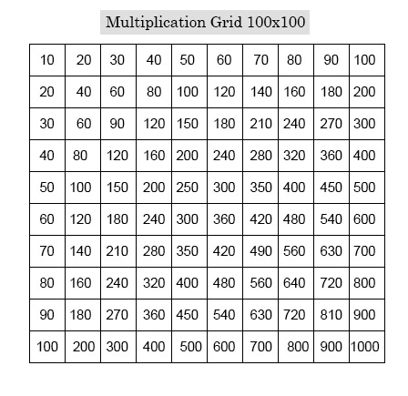Multiplication Table 100×100