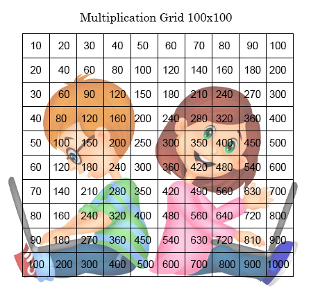 Multiplication Table Grid 100×100